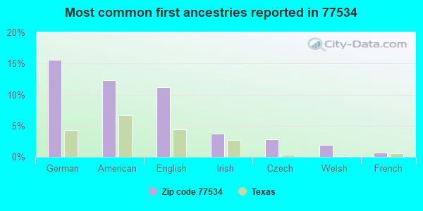 Most common first ancestries reported in 77534