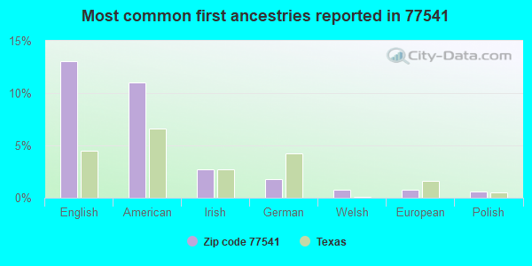 Most common first ancestries reported in 77541
