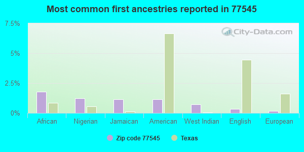 Most common first ancestries reported in 77545
