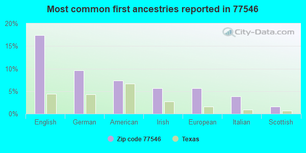 Most common first ancestries reported in 77546