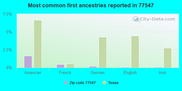 Most common first ancestries reported in 77547