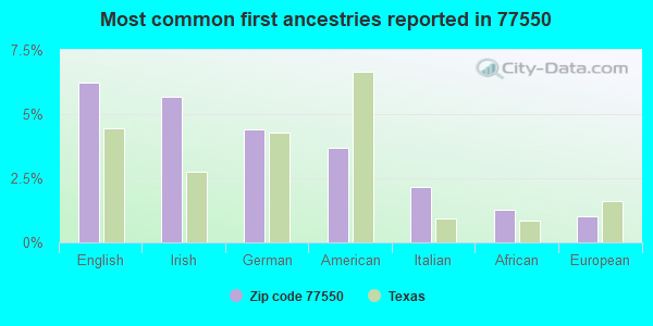 Most common first ancestries reported in 77550