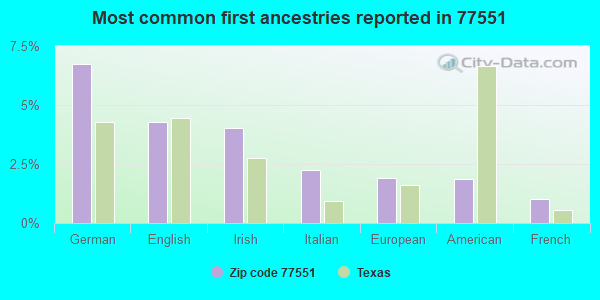 Most common first ancestries reported in 77551
