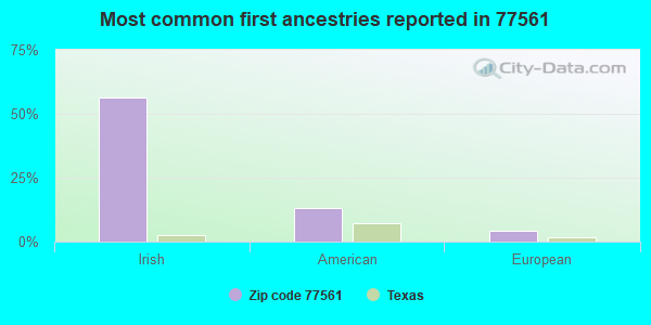 Most common first ancestries reported in 77561