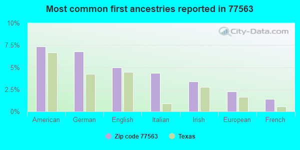 Most common first ancestries reported in 77563