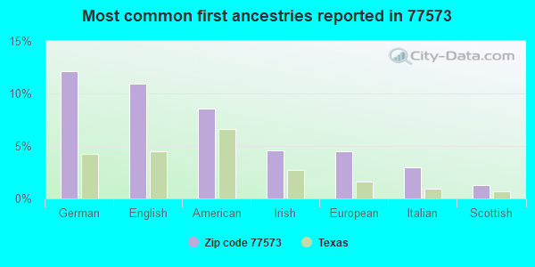 Most common first ancestries reported in 77573