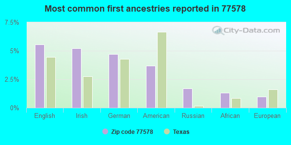Most common first ancestries reported in 77578