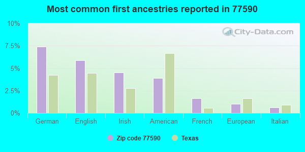 Most common first ancestries reported in 77590
