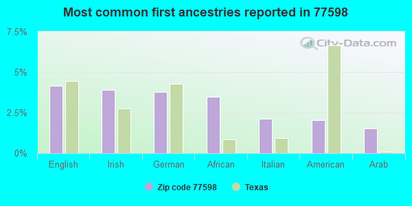 Most common first ancestries reported in 77598