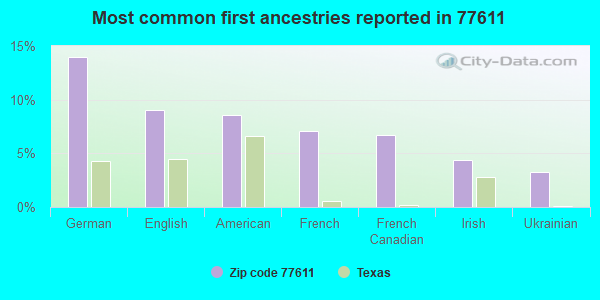 Most common first ancestries reported in 77611