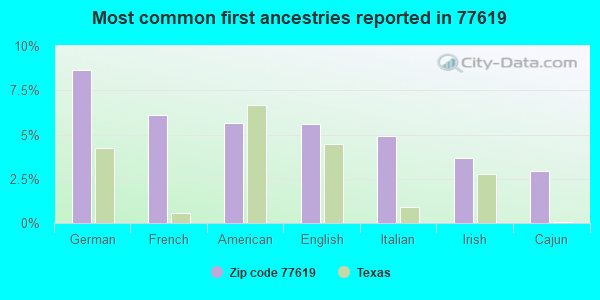 Most common first ancestries reported in 77619