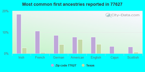 Most common first ancestries reported in 77627