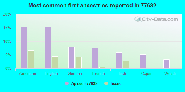 Most common first ancestries reported in 77632