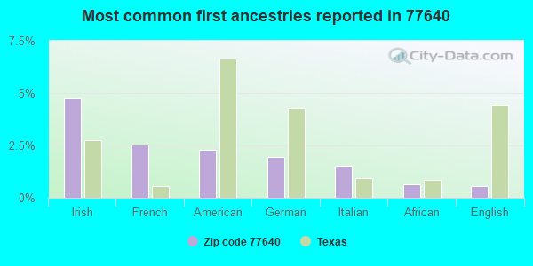 Most common first ancestries reported in 77640