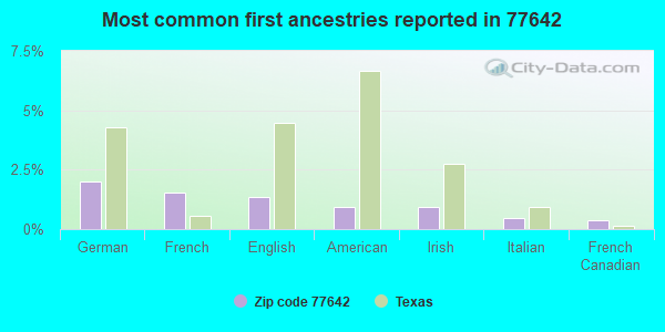 Most common first ancestries reported in 77642