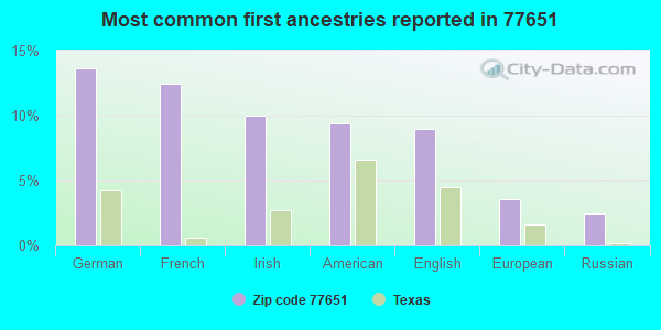 Most common first ancestries reported in 77651