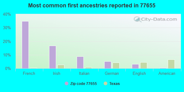 Most common first ancestries reported in 77655