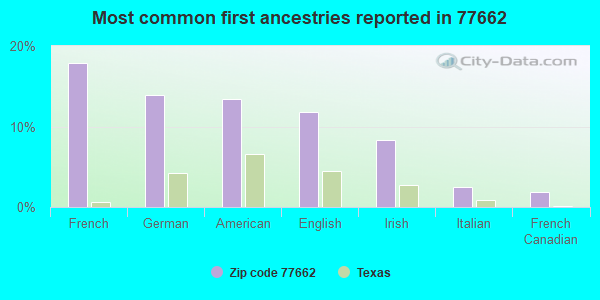 Most common first ancestries reported in 77662