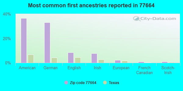 Most common first ancestries reported in 77664