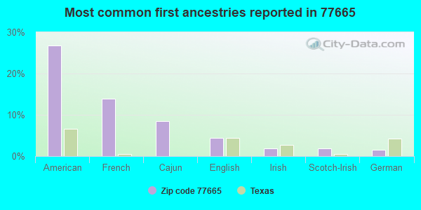 Most common first ancestries reported in 77665