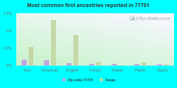 Most common first ancestries reported in 77701