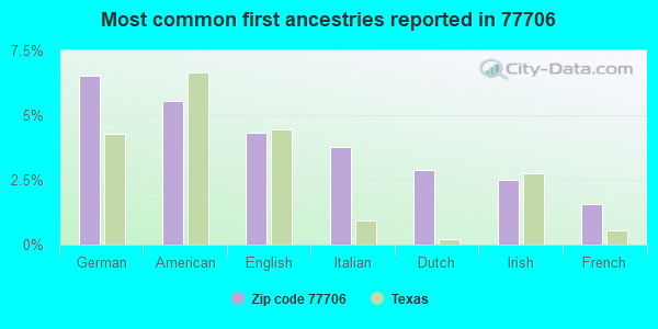 Most common first ancestries reported in 77706
