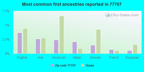 Most common first ancestries reported in 77707