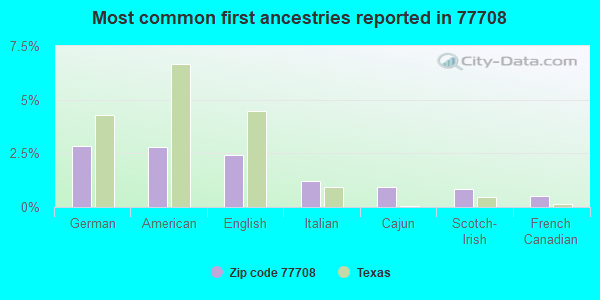 Most common first ancestries reported in 77708