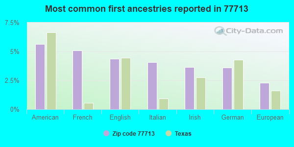 Most common first ancestries reported in 77713