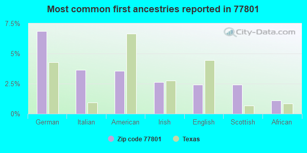 Most common first ancestries reported in 77801
