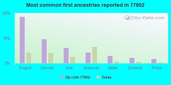 Most common first ancestries reported in 77802