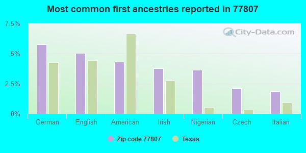 Most common first ancestries reported in 77807