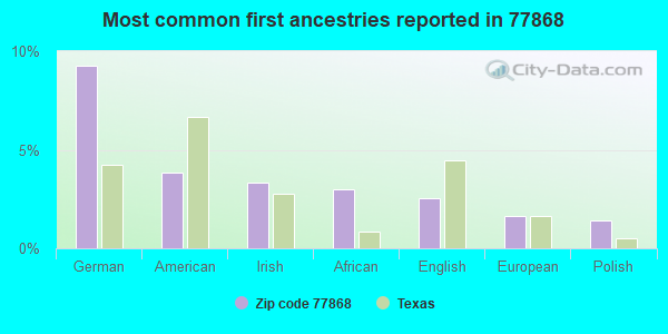 Most common first ancestries reported in 77868