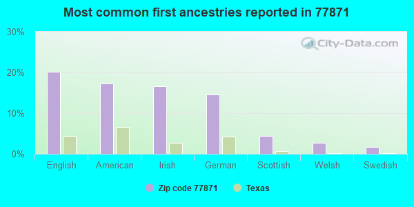 Most common first ancestries reported in 77871