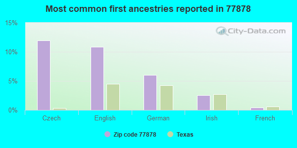 Most common first ancestries reported in 77878