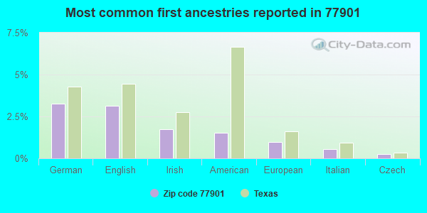 Most common first ancestries reported in 77901