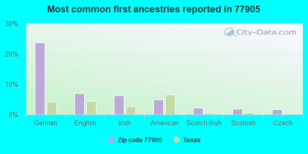 Most common first ancestries reported in 77905