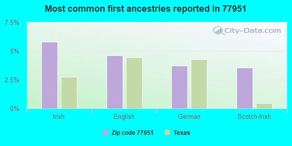Most common first ancestries reported in 77951
