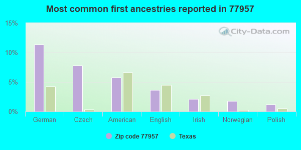 Most common first ancestries reported in 77957
