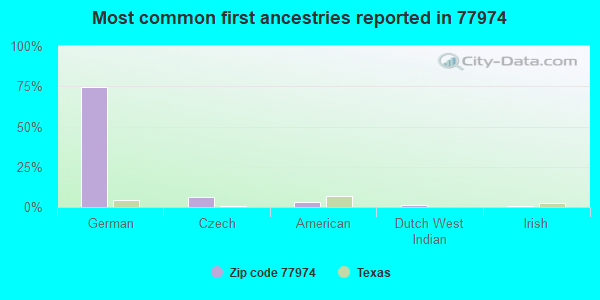 Most common first ancestries reported in 77974