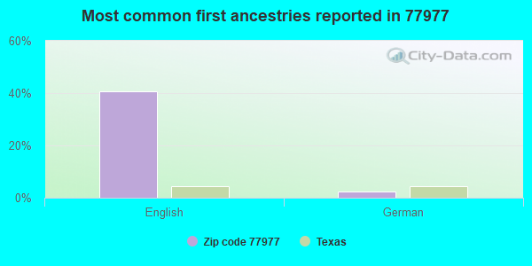 Most common first ancestries reported in 77977