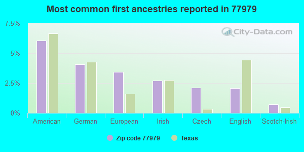 Most common first ancestries reported in 77979