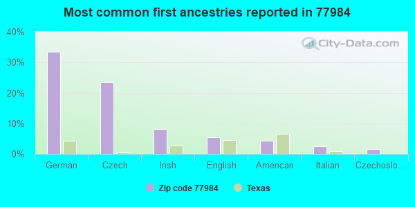 Most common first ancestries reported in 77984