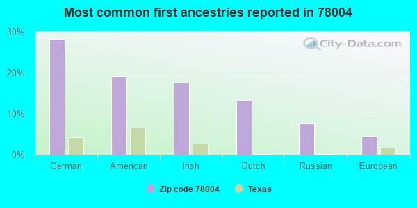 Most common first ancestries reported in 78004