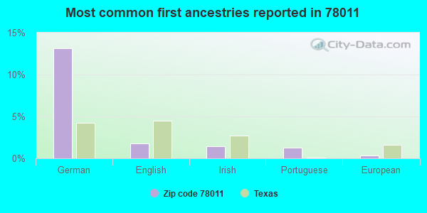 Most common first ancestries reported in 78011