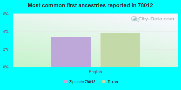 Most common first ancestries reported in 78012