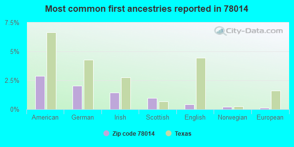 Most common first ancestries reported in 78014