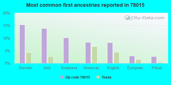 Most common first ancestries reported in 78015