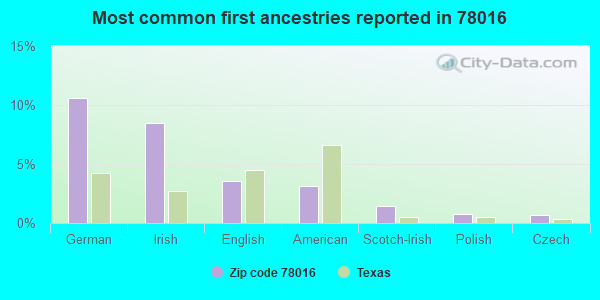 Most common first ancestries reported in 78016