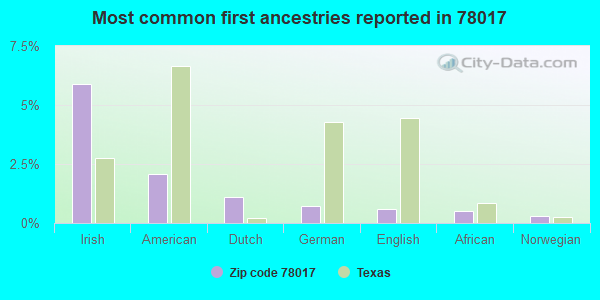 Most common first ancestries reported in 78017